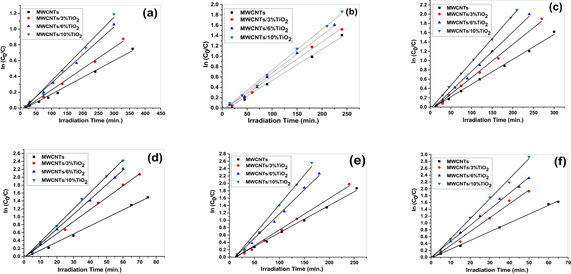 Figure 9 
                  Pseudo first-order linear plots for the photodegradation of Vat Green 1 Dye (a, c, and e) and Dianix Blue Dye (b, d, and f) under different sunlight, UV, and Xenon irradiations, respectively [201,202].
               