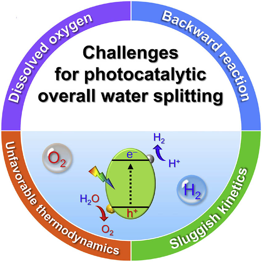 Figure 11 
                  Challenges for photocatalytic overall water splitting [217].
               