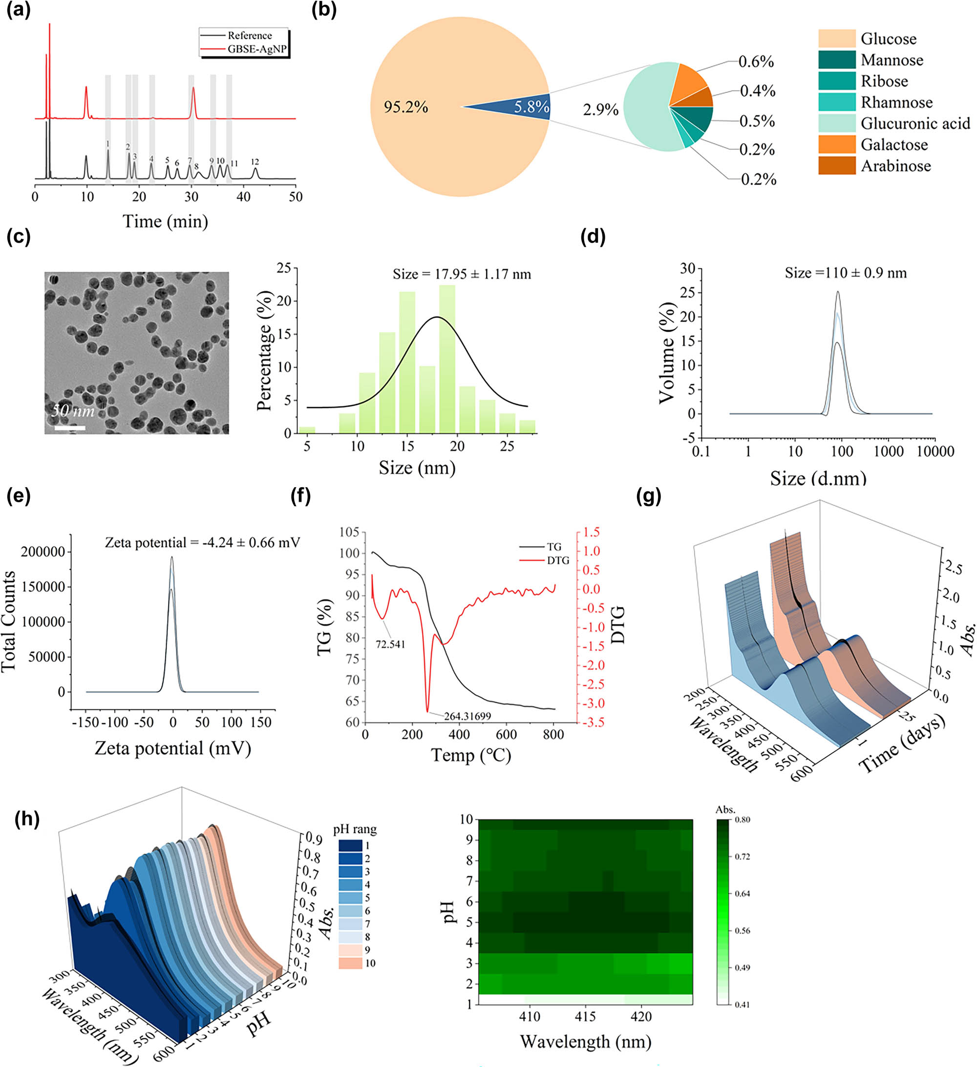 Figure 3 
                  Characterization and stability of GBSE-AgNPs. (a) and (b) HPLC analysis of monosaccharide components. (c) Particle size observed under HRTEM. (d) DLS analysis of zeta potential. (e) DLS analysis of particle size. (f)–(h) TG analysis, time stability, and pH stability of AgNPs.