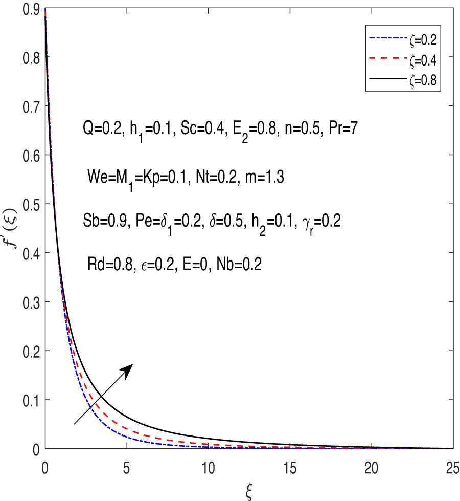 Figure 2 
               Velocity appearance against 
                     
                        
                        
                           ζ
                        
                        \zeta 
                     
                  .
            