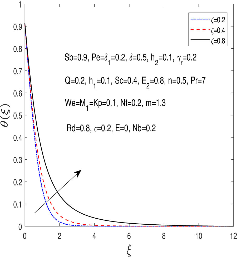 Figure 3 
               Temperature appearance against 
                     
                        
                        
                           ζ
                        
                        \zeta 
                     
                  .
            