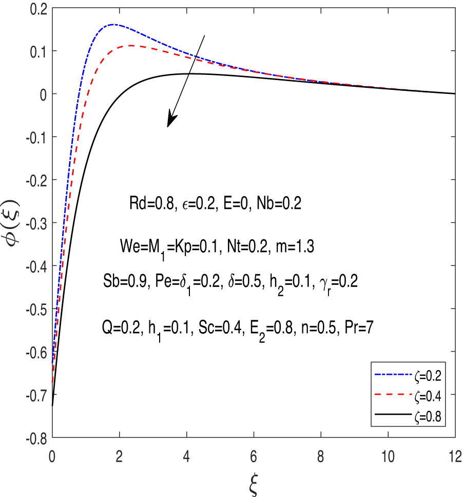 Figure 4 
               Concentration appearance against 
                     
                        
                        
                           ζ
                        
                        \zeta 
                     
                  .
            