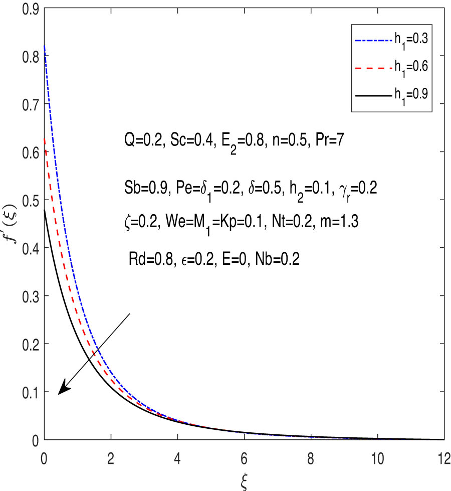 Figure 8 
               Velocity appearance against 
                     
                        
                        
                           
                              
                                 h
                              
                              
                                 1
                              
                           
                        
                        {h}_{1}
                     
                  .
            