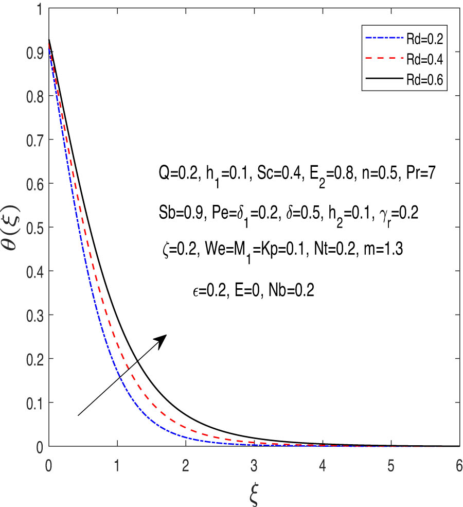 Figure 11 
               Temperature appearance against 
                     
                        
                        
                           Rd
                        
                        {\rm{Rd}}
                     
                  .
            