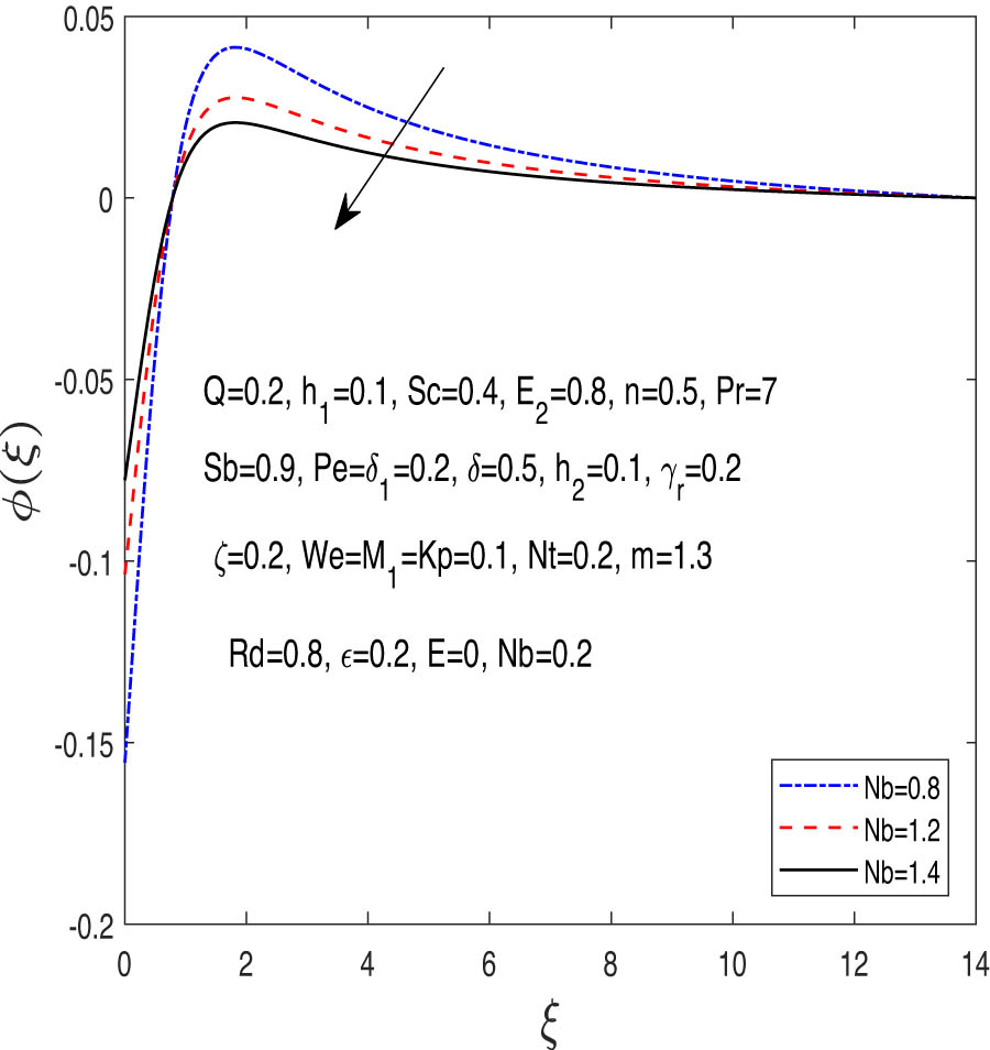 Figure 15 
               Concentration appearance against 
                     
                        
                        
                           Nb
                        
                        {\rm{Nb}}
                     
                  .
            