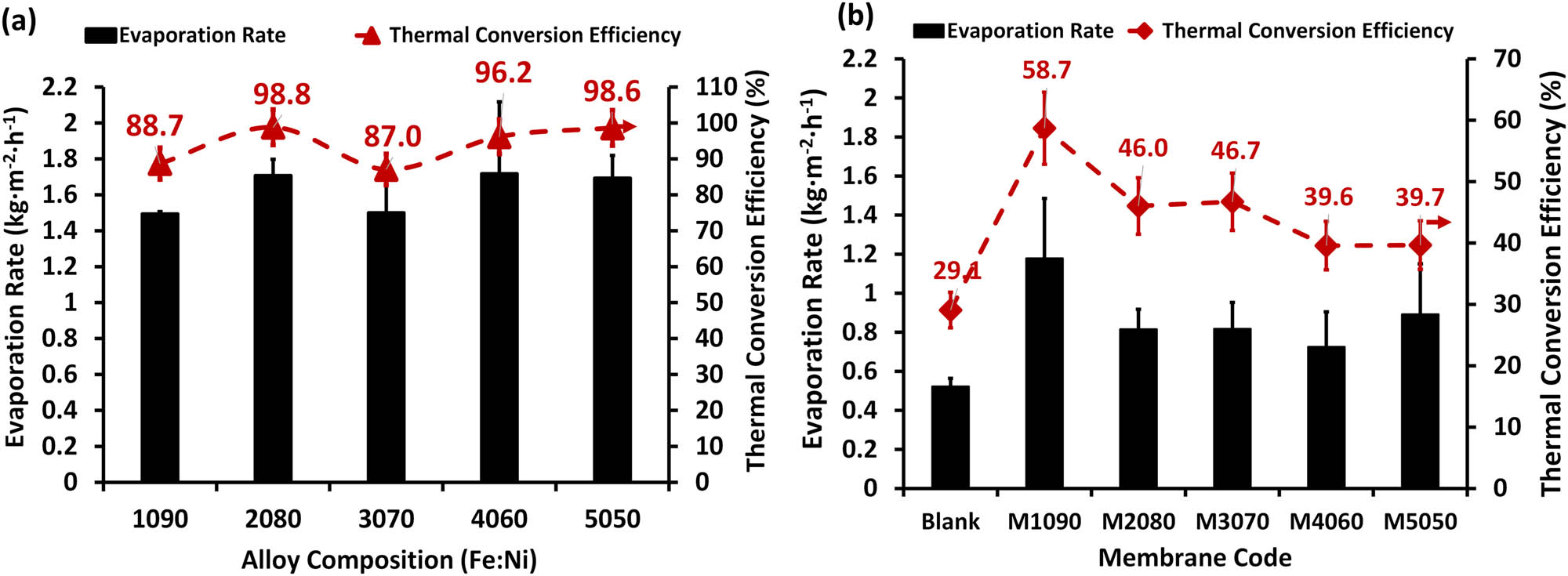 Figure 3 
                  Evaporation rates and thermal conversion efficiency using 1,000 ppm saline water for (a) alloy/solar-absorbent discs and (b) the fabricated photothermal magnetic Janus membranes. The standard deviation was computed and included in the columns.
               