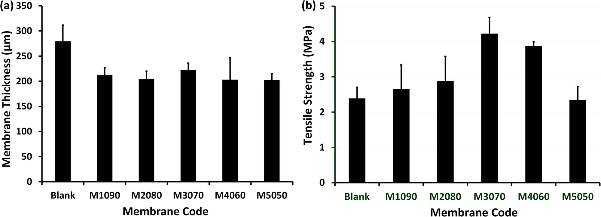 Figure 4 
                  The thickness (a) and tensile strength (b) of the fabricated membranes. The standard deviation was computed and included in the columns.
               