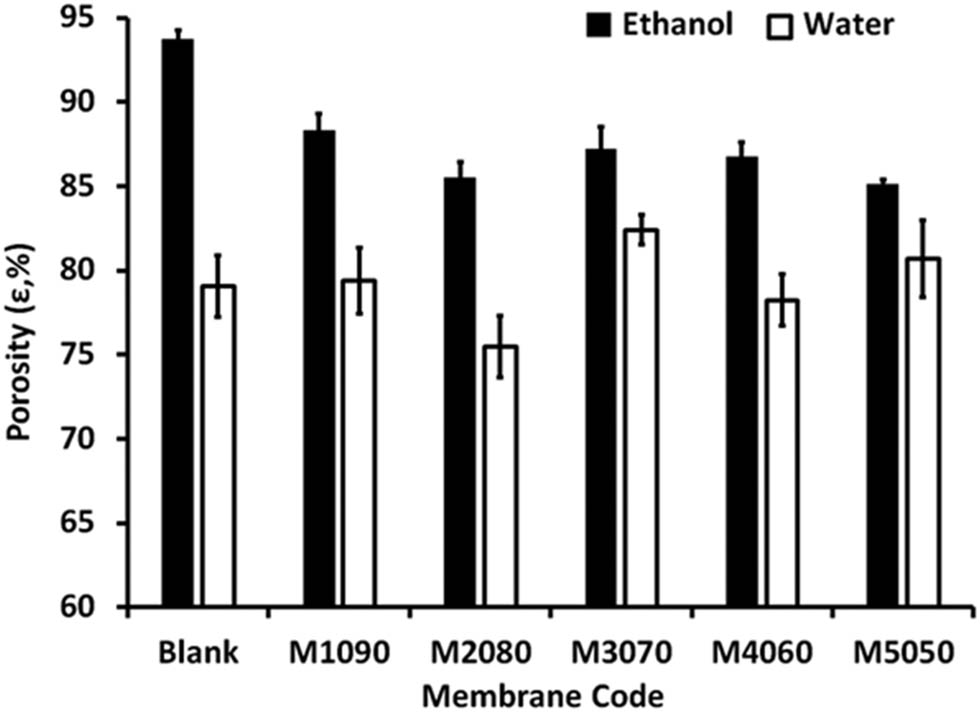Figure 8 
                  Membrane porosity of different fabricated photothermal magnetic Janus membranes using ethanol and water (black and white blocks, respectively). The standard deviation was computed and included in the columns.
               