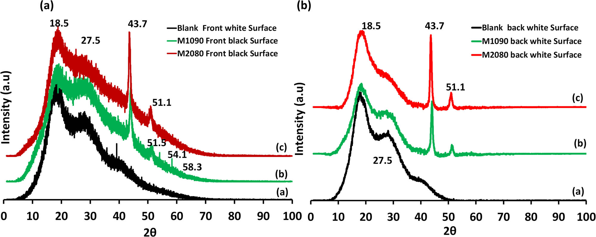 Figure 11 
                  XRD patterns of the fabricated photothermal magnetic Janus membranes: (a) front black surface and (b) back white surface.
               