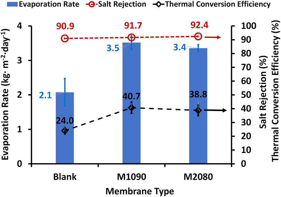 Figure 15 
               Evaporation rate, salt rejection, and thermal conversion efficiency of photothermal magnetic Janus membranes using simulated seawater (35,000 ppm) using insulated beakers under real solar radiation.
            
