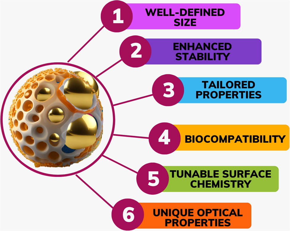 Figure 2 
               Polymer shell offers six benefits to magic numbers of gold clusters.
            