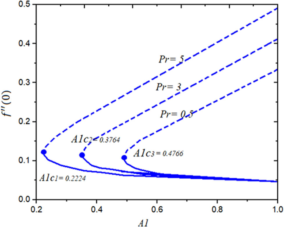 Figure 2 
               Smallest eigenvalues 
                     
                        
                        
                           γ
                        
                        \gamma 
                     
                   with suction parameter 
                     
                        
                        
                           
                              
                                 f
                              
                              
                                 w
                              
                           
                           <
                           0
                           .
                        
                        {f}_{w}\lt 0.
                     
                  
               
            