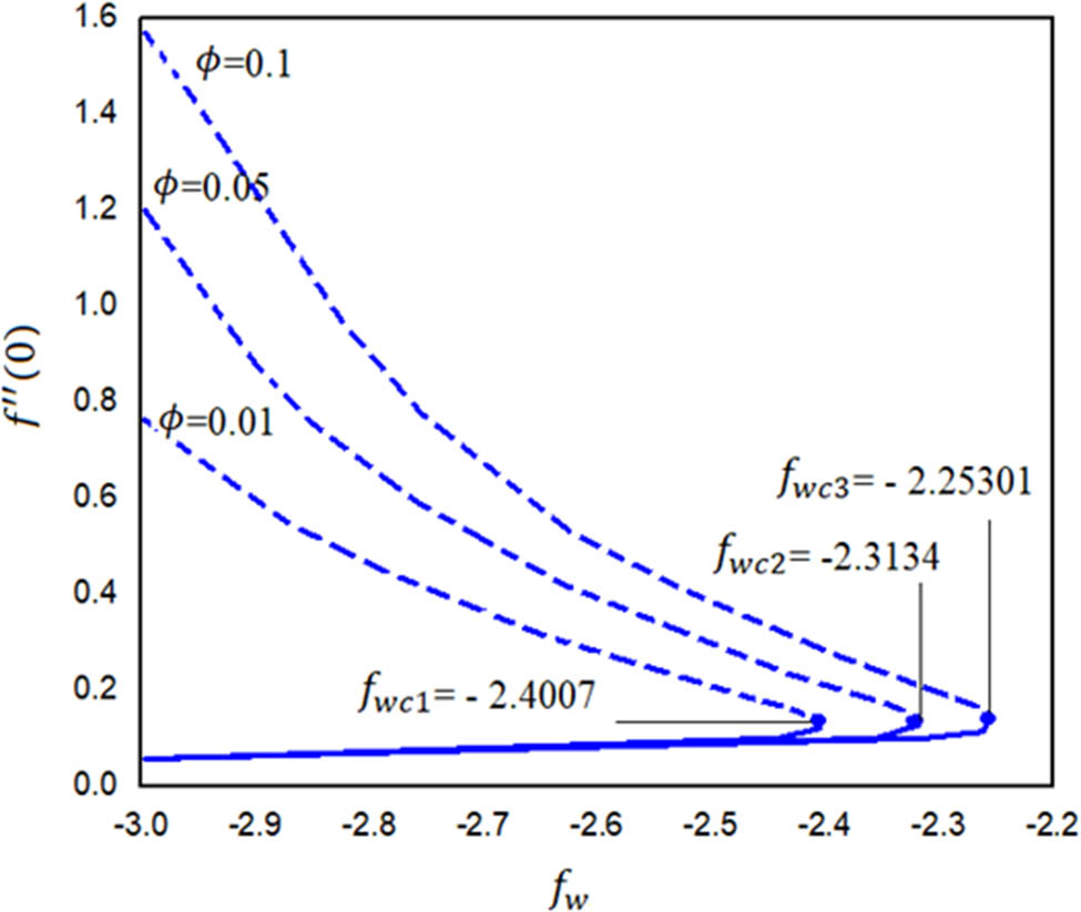 Figure 3 
               Variation of 
                     
                        
                        
                           
                              
                                 f
                              
                              
                                 ″
                              
                           
                           (
                           0
                           )
                        
                        {f}^{^{\prime\prime} }\left(0)
                     
                   
                  via 
                  
                     
                        
                        
                           ϕ
                        
                        \phi 
                     
                  .
            