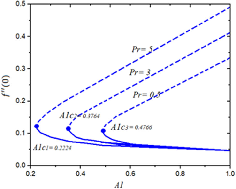 Figure 4 
               Disparity of 
                     
                        
                        
                           f
                           ″
                           (
                           0
                           )
                        
                        f\left^{\prime\prime} \left(0)
                     
                   
                  via 
                  
                     
                        
                        
                           Pr
                           .
                        
                        \Pr .
                     
                  
               
            