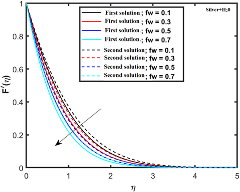 Figure 8 
               Velocity for suction 
                     
                        
                        
                           
                              
                                 f
                              
                              
                                 w
                              
                           
                           >
                           0
                           .
                        
                        {f}_{w}\gt 0.
                     
                  
               
            