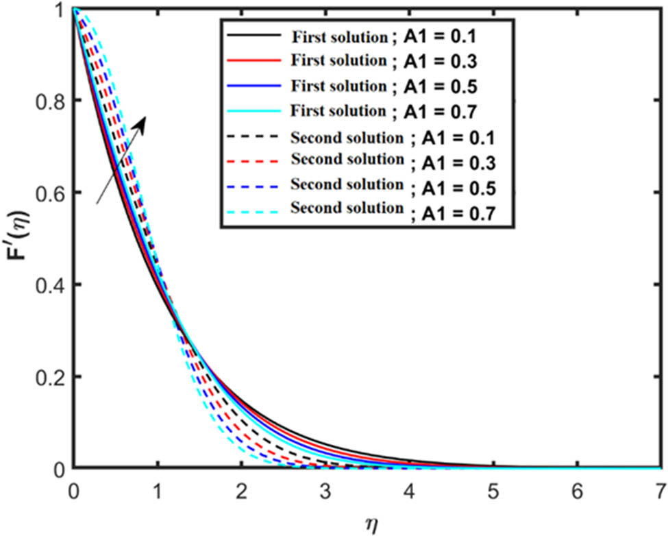 Figure 11 
               Velocity for suction 
                     
                        
                        
                           
                              
                                 f
                              
                              
                                 w
                              
                           
                           =
                           −
                           1
                           .
                        
                        {f}_{w}=-1.
                     
                  
               
            