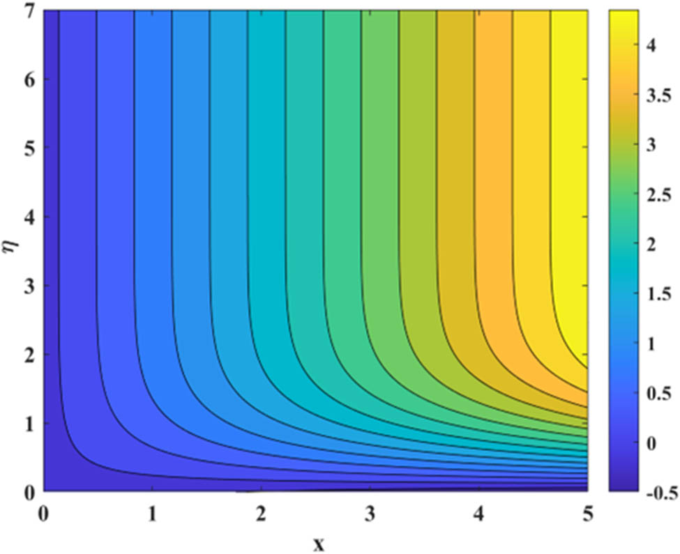 Figure 17 
               Streamlines for A
                  1 = 1.0.
            