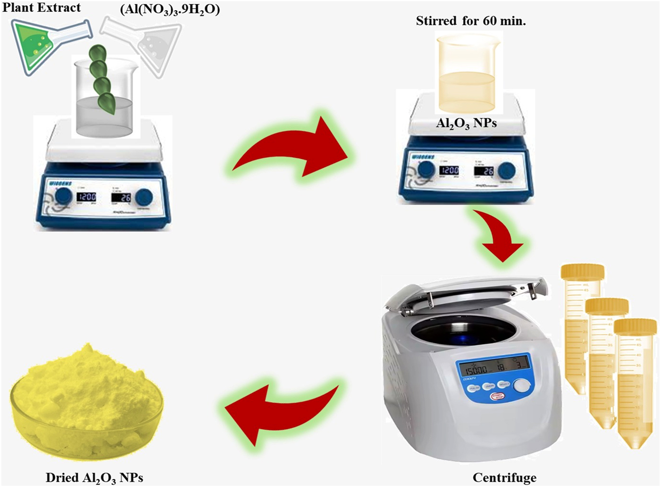 Figure 1: 
Possible mechanism for the synthesis of Al2O3 nanoparticles using the Coriandrum sativum leaf extract.
