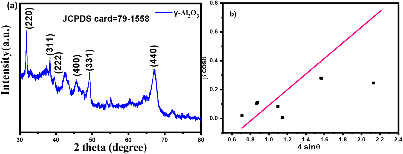 Figure 2: 
XRD Analysis of green fabricated γ-Al2O3 nanoparticles (a) X-ray diffraction pattern of green fabricated γ-Al2O3 nanoparticles, (b) Williamson–Hall plot.
