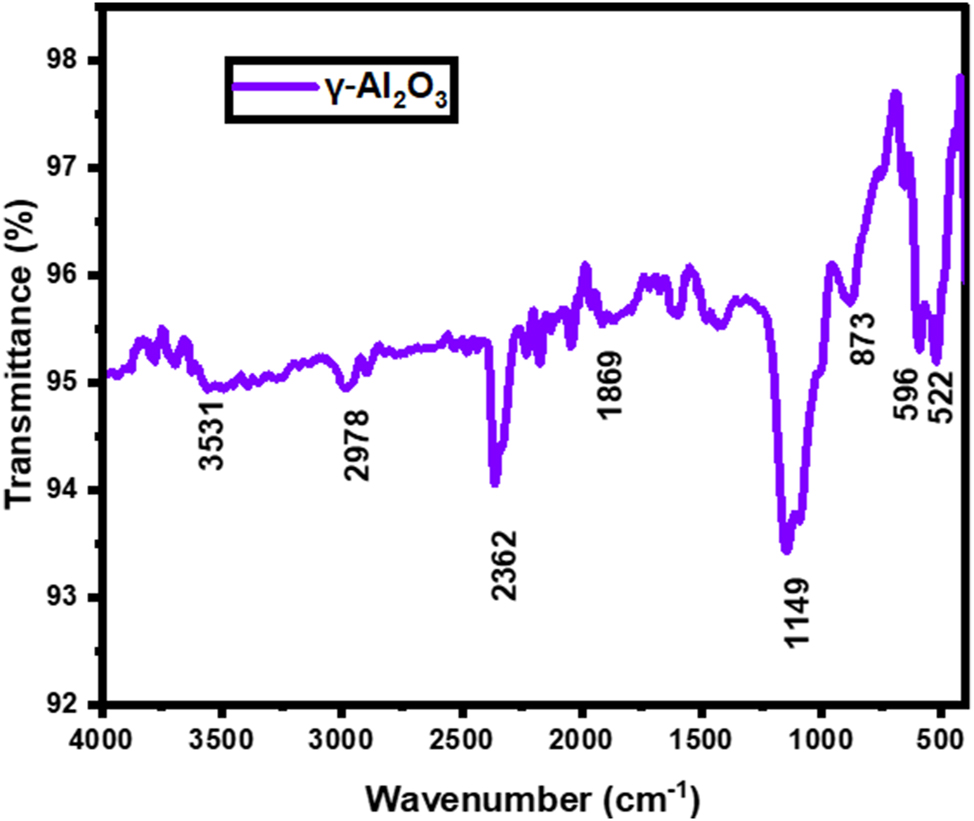 Figure 3: 
FTIR spectra of green fabricated γ-Al2O3 nanoparticles.

