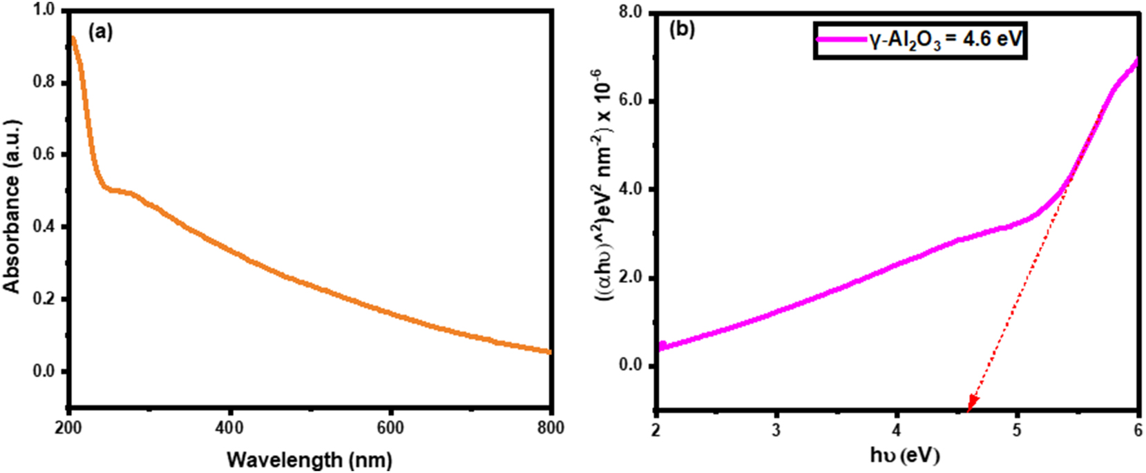 Figure 4: 
UV-DRS (a) absorbance spectrum of green fabricated γ-Al2O3 nanoparticles and (b) bandgap plot.
