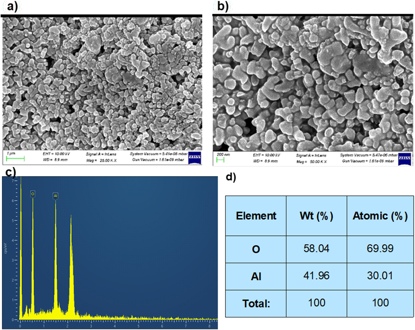 Figure 5: 
FE-SEM images (a and b), EDX spectrum (c) and table (d) of green fabricated γ-Al2O3 nanoparticles.
