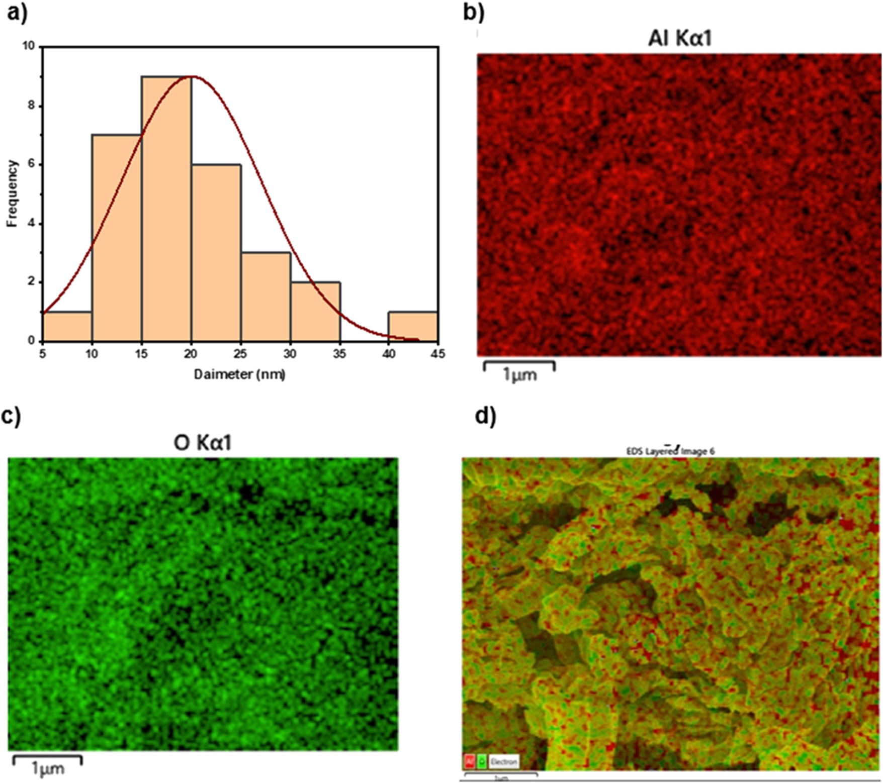 Figure 6: 
EDX with mapping analysis. (a) Particle size distribution, (b–d) mapping analysis of green fabricated γ-Al2O3 nanoparticles.
