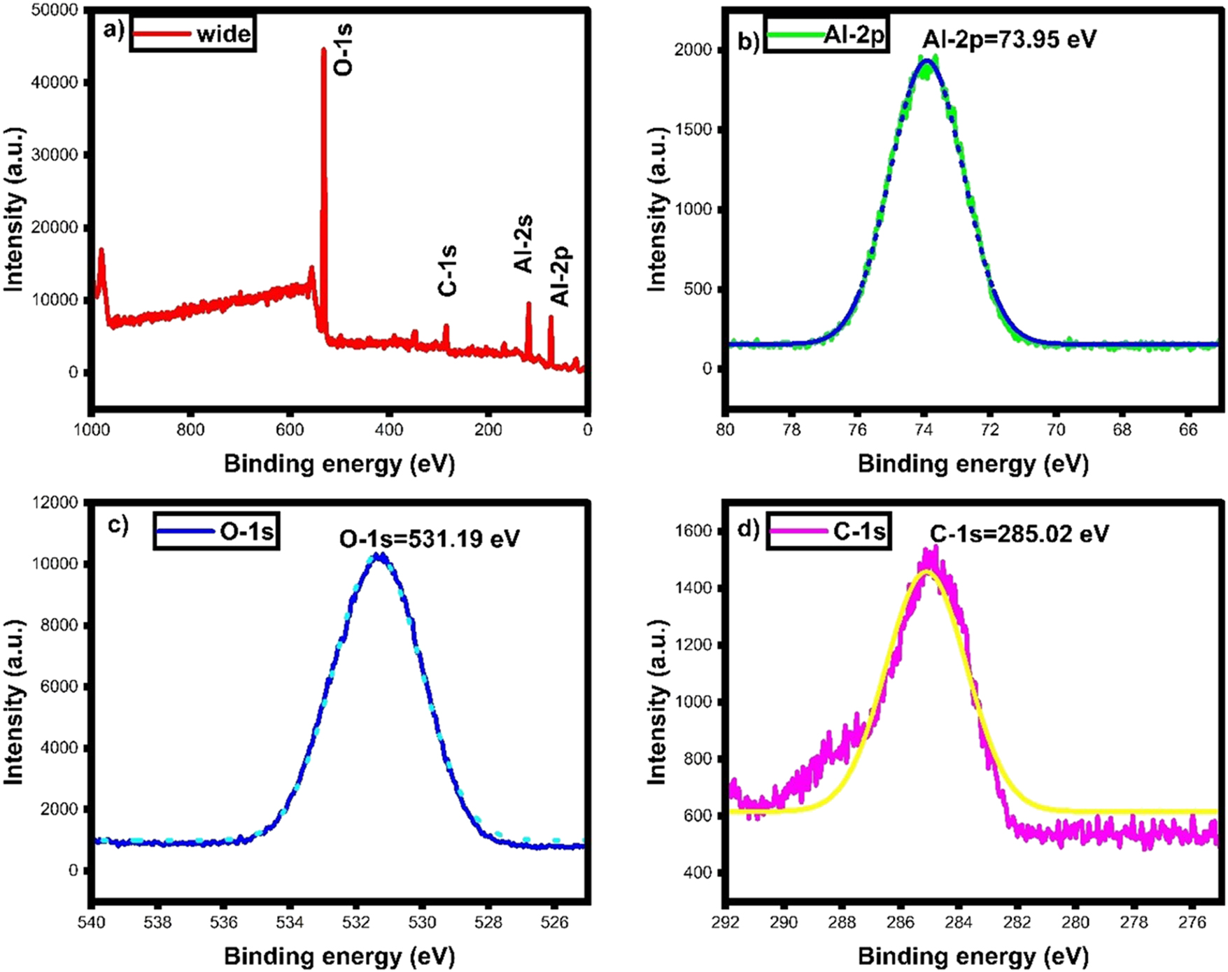 Figure 8: 
XPS analysis. (a) XPS wide, (b) Al-2p, (c) O-1s and (d) C-1s spectra of green fabricated γ-Al2O3 nanoparticles.
