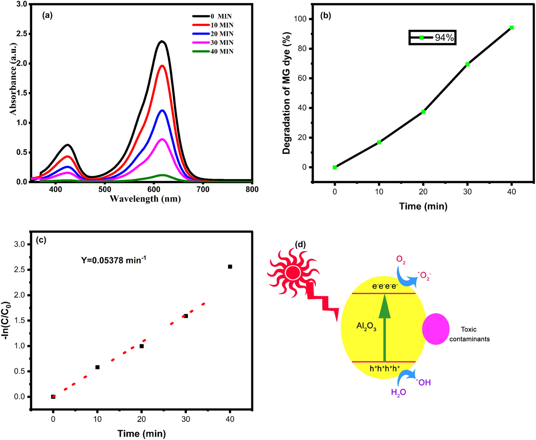 Figure 9: 
Catalytic studies. (a) Photocatalytic degradation absorbance spectrum, (b) degradation efficiency, (c) pseudo-first-order kinetic and (d) degradation mechanism of green fabricated γ-Al2O3 nanoparticles.
