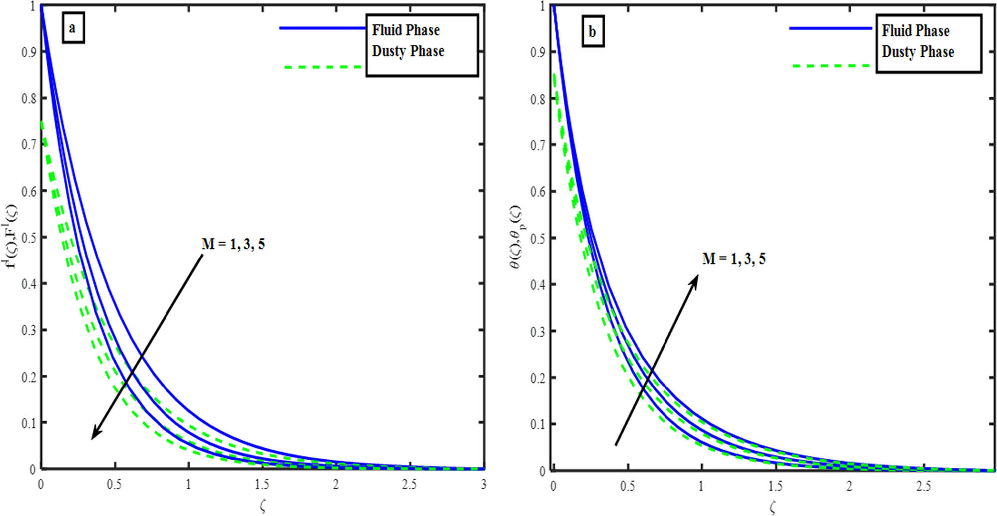 Figure 3 
               (a) Impact of 
                     
                        
                        
                           M
                        
                        M
                     
                   on velocity profile. (b) Impact of 
                     
                        
                        
                           M
                        
                        M
                     
                   on temperature profile.
            