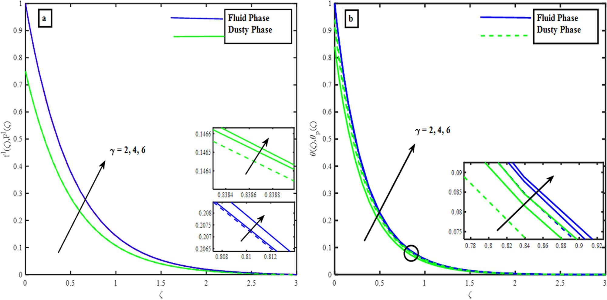 Figure 8 
               (a) Impact of 
                     
                        
                        
                           γ
                        
                        \gamma 
                     
                   on velocity and profile. (b) Impact of γ on temperature profile.
            