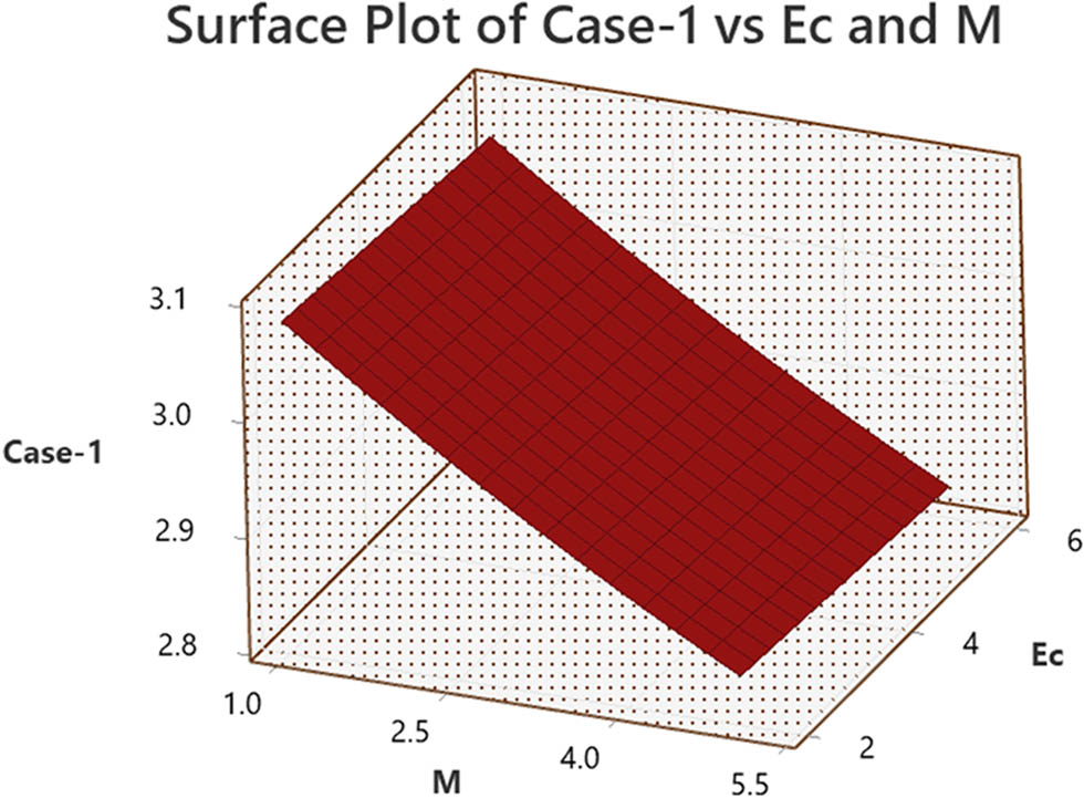 Figure 11 
                     Surface plot of 
                           
                              
                              
                                 
                                    
                                       Nus
                                    
                                    
                                       1
                                    
                                 
                              
                              {\text{Nus}}_{1}
                           
                         
                        vs 
                        
                           
                              
                              
                                 Ec
                              
                              \text{Ec}
                           
                         and 
                           
                              
                              
                                 M
                              
                              M
                           
                        .
                  