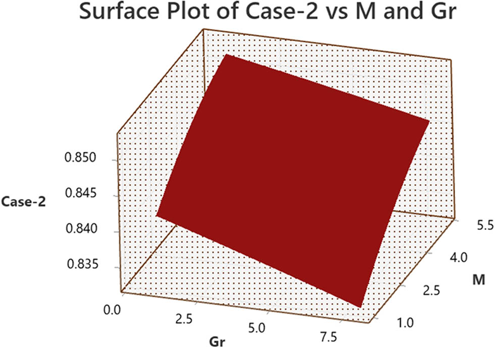 Figure 21 
                     Surface plot of 
                           
                              
                              
                                 
                                    
                                       Nus
                                    
                                    
                                       2
                                    
                                 
                              
                              {\text{Nus}}_{2}
                           
                         
                        vs 
                        
                           
                              
                              
                                 M
                              
                              M
                           
                         and 
                           
                              
                              
                                 Gr
                              
                              \text{Gr}
                           
                        .
                  