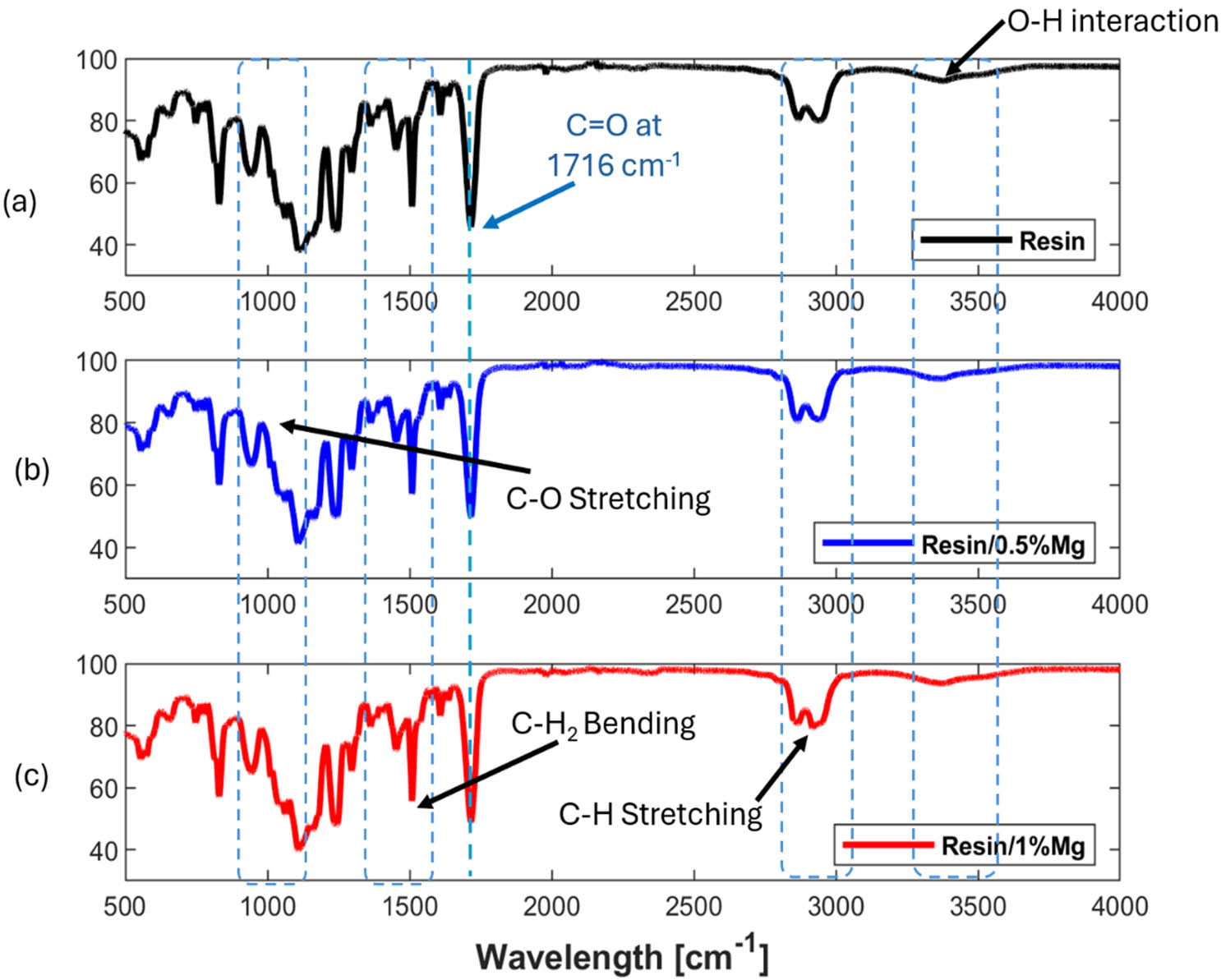 Figure 4 
                  FTIR for samples: (a) PMMA resin, (b) PMMA resin/0.5% Mg, and (c) PMMA resin/1% Mg.
               