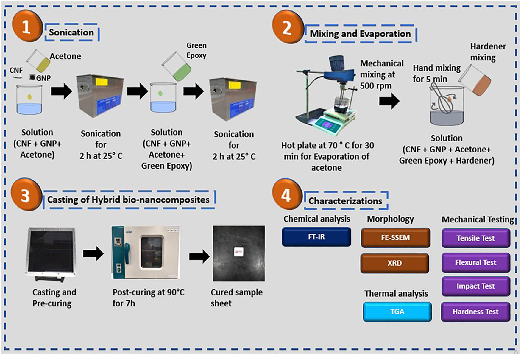 Figure 2 
                  Methodology for the preparation of GNP/CNF-reinforced green epoxy hybrid nanocomposites.
               