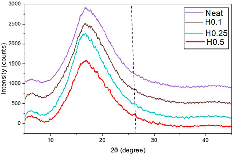 Figure 5 
                  XRD patterns of neat and GNP/CNF hybrid nanocomposites.
               