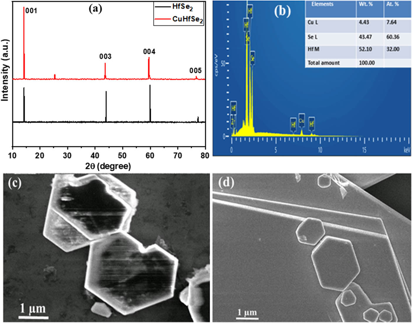 Figure 2 
               (a) XRD patterns of HfSe2 and CuHfSe2 single crystals, (b) EDS of CuHfSe2, and (c) and (d) SEM images of HfSe2 and CuHfSe2 single crystals.
            
