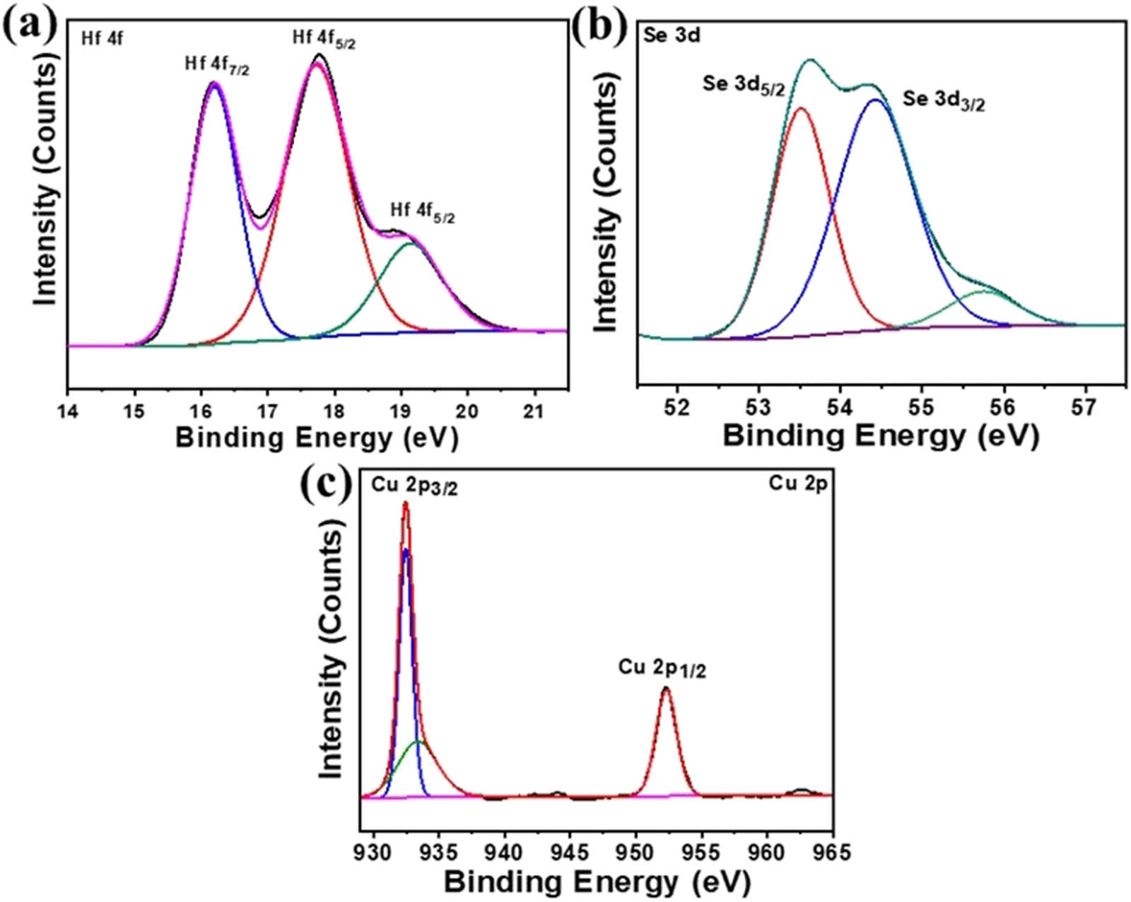 Figure 3 
               XPS spectra for the (a) Hf 4f, (b) Se 3d, and (c) Cu 2p core levels.
            