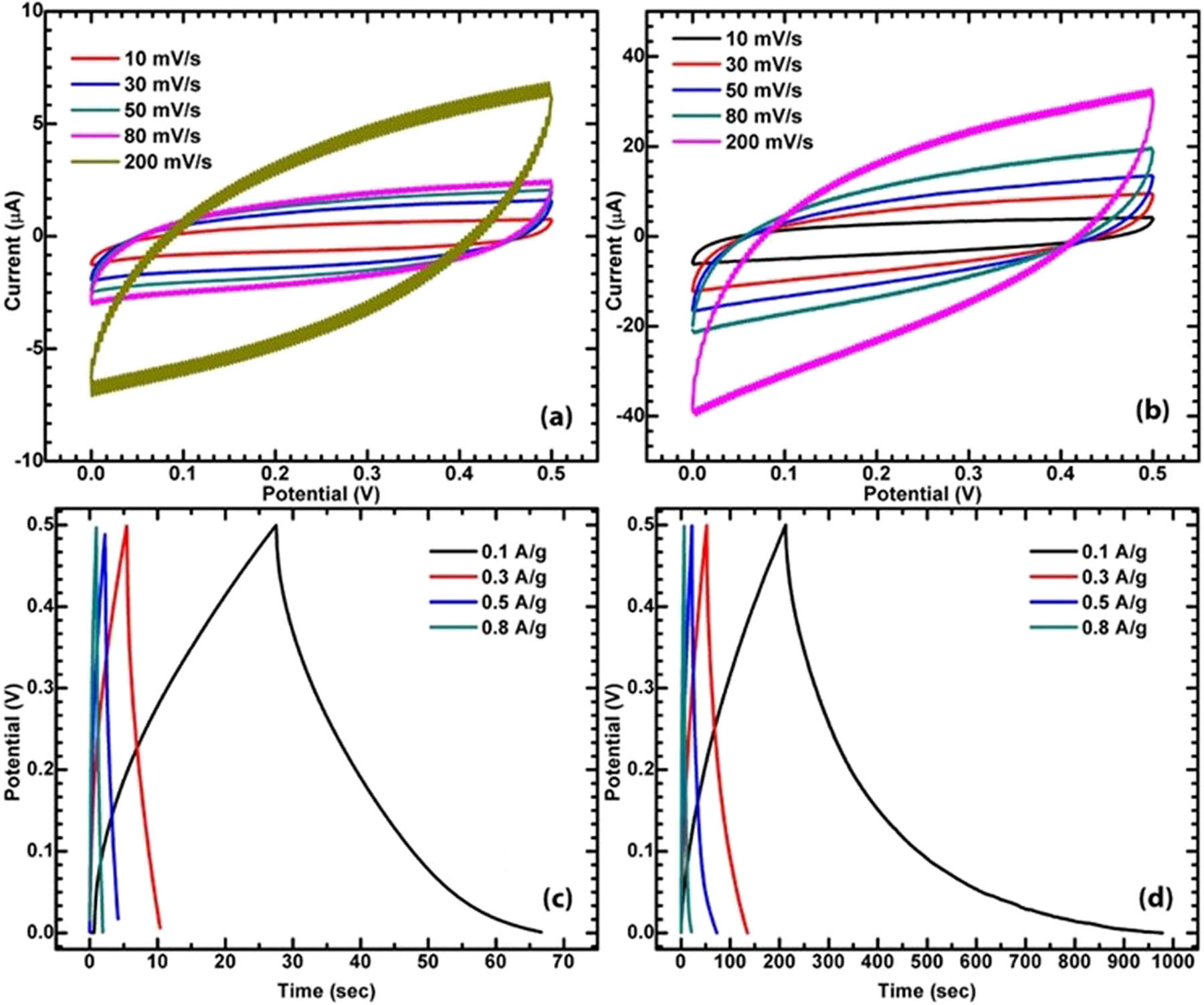 Figure 4 
               Cyclic voltammograms of (a) HfSe2 and (b) CuHfSe2. Charge–discharge profiles of (c) HfSe2 and (d) CuHfSe2 electrodes.
            