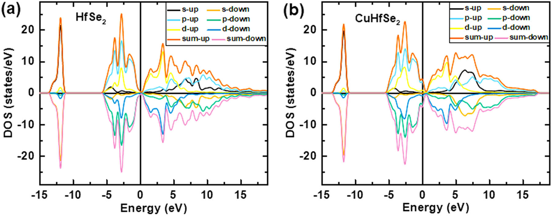 Figure 8 
               DFT-based PDOS calculations for the (a) HfSe2 and (b) CuHfSe2 materials.
            