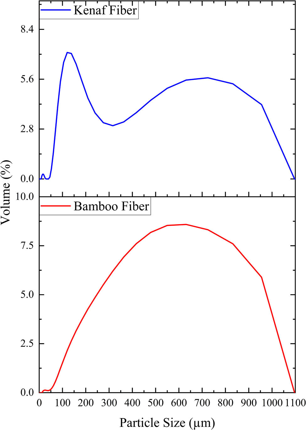 Figure 1 
                     Particle size of bamboo and kenaf fibers.
                  