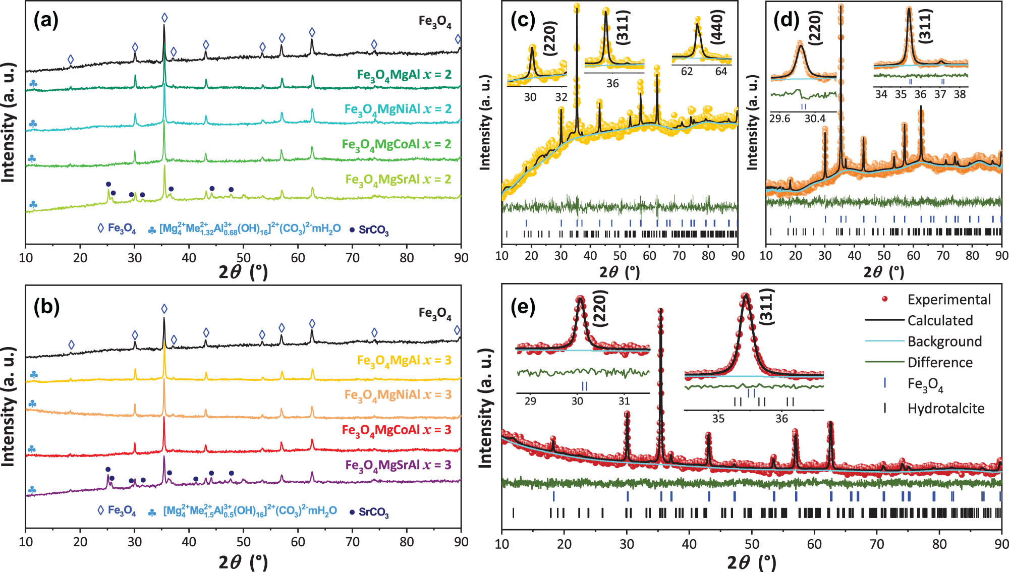 Figure 2 
                  XRD patterns of the Fe3O4MgAl magnetic hydrotalcite with molar ratios of (a) x = 2 and (b) x = 3. Rietveld refinements for (c) Fe3O4MgCoAl x = 2, (d) Fe3O4MgCoAl x = 3, and (e) Fe3O4MgNiAl x = 3 samples. The experimental pattern, calculated profile, and Bragg peak positions are indicated by circles, a black curve, and tick marks, respectively. The bottom curve shows the difference between the observed and calculated intensities.
               