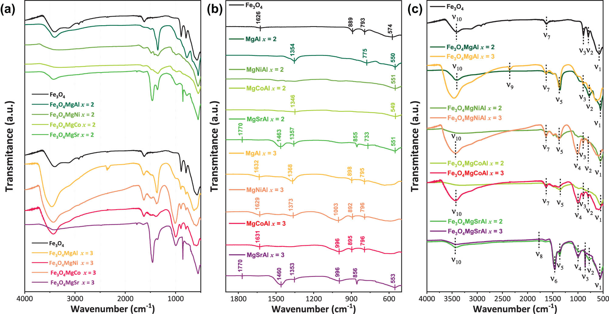 Figure 3 
                  (a) and (b) FTIR spectra of the magnetic hydrotalcite samples with Me2+/Me3+ molar ratios of 2 and 3; (c) Me2+/Me3+ comparisons on the IR spectra of hydrotalcites. The dotted lines indicate the main bond vibrations.
               
