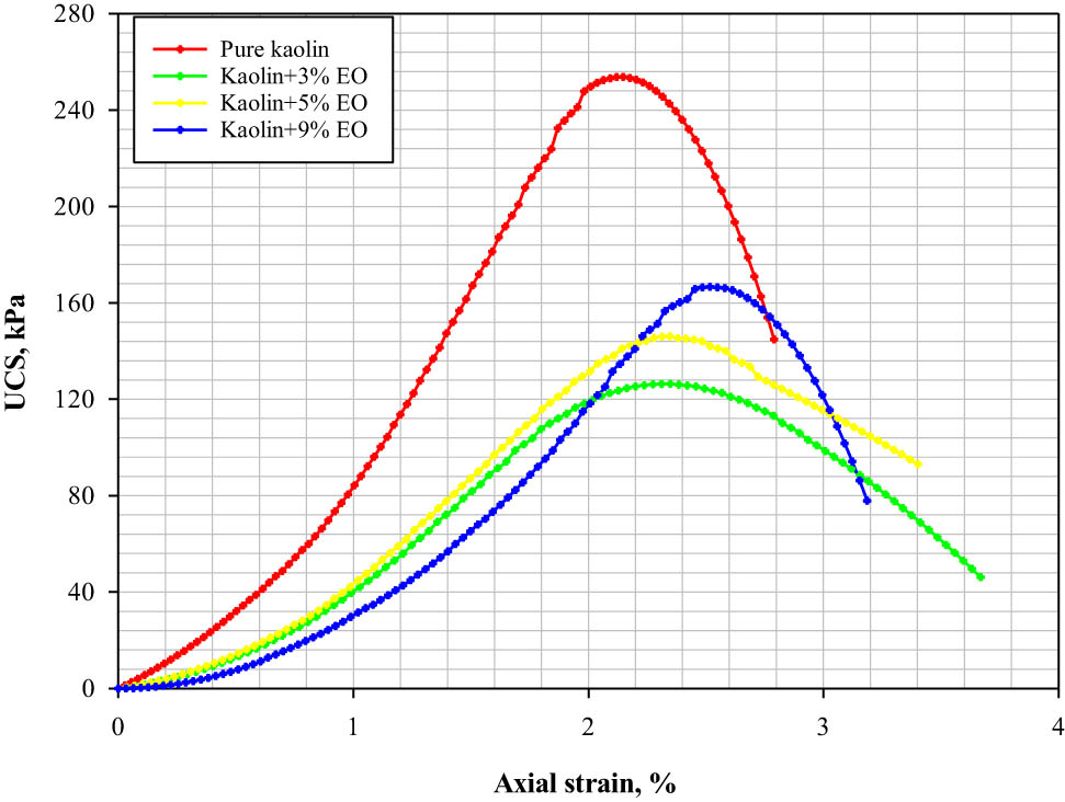 Figure 8 
                  Stress–strain behavior of kaolin clay with varying content of contamination.
               