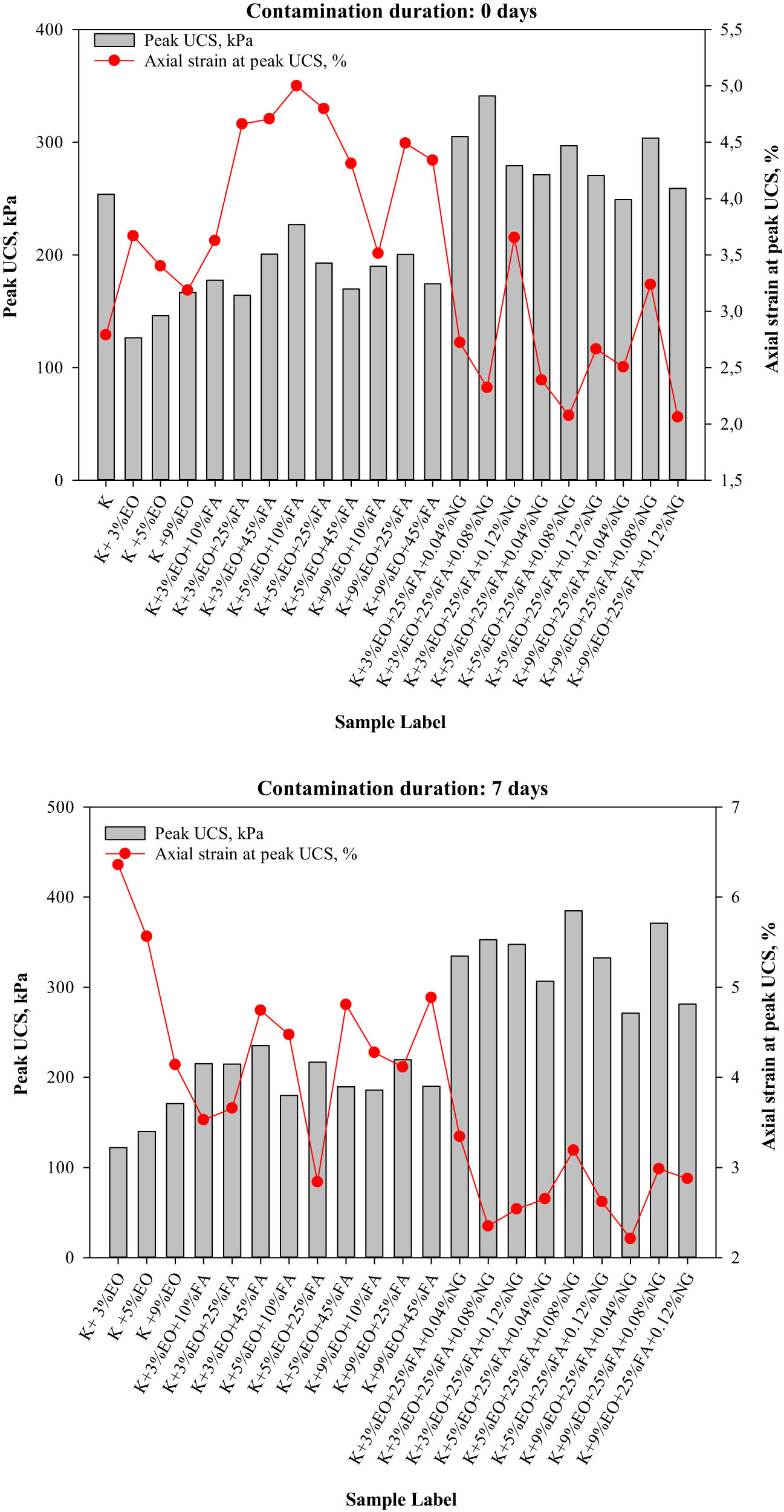 Figure 11 
                  UCS Peaks and the axial stresses at the peak UCS of the samples for different contamination durations.
               