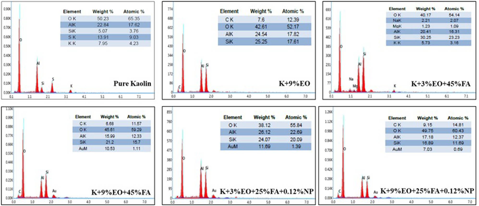 Figure 17 
                  EDX analysis of the samples.
               