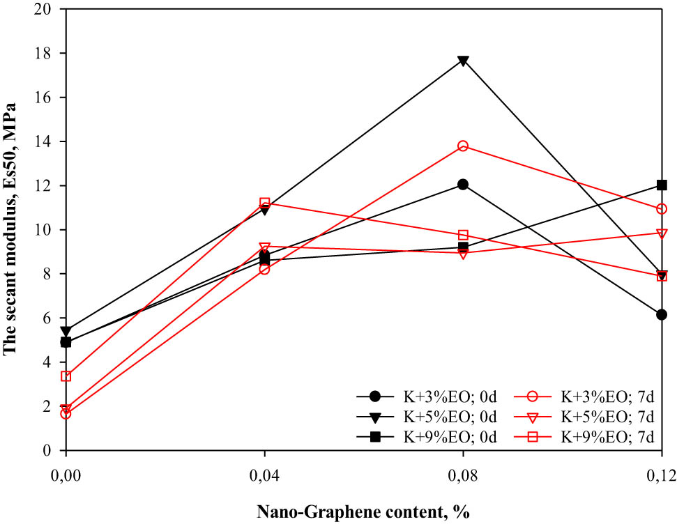 Figure 19 
                  The secant modulus of contaminated kaolin samples stabilized with nanographene for 0-day and 7-day.
               