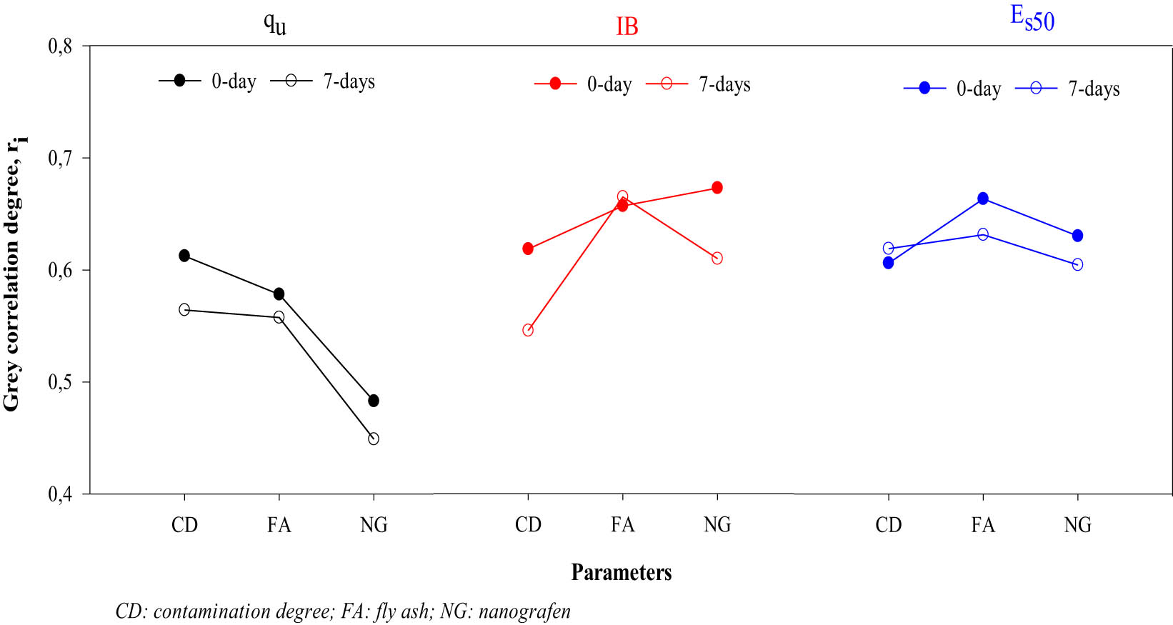 Figure 20 
                  The r
                     
                        i
                      values of soil contamination, type, and percentage ratio of the stabilization material on the engineering properties of kaolin soil for 0 and 7 contamination durations.
               