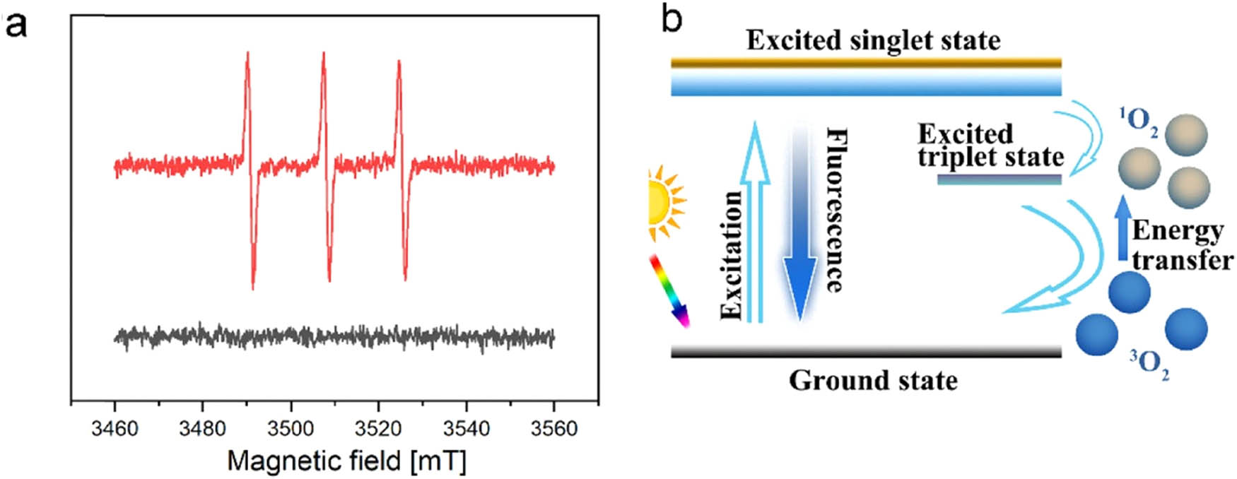 Figure 8 
                  (a) ESR spectra from Cl-GQDs-7.5V and TEMP samples with (black) or without (red) light. (b) 1O2 generating schematic [174].
               