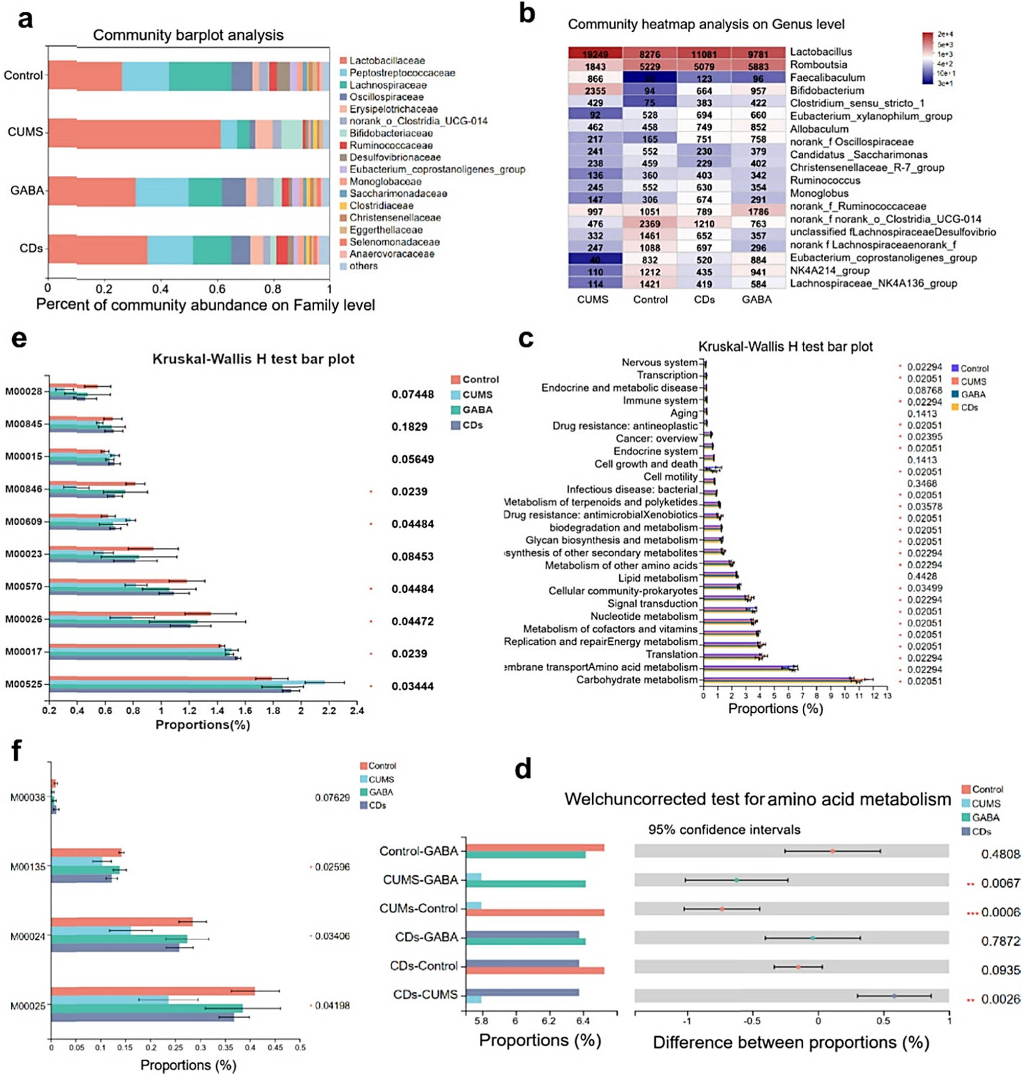 Figure 12 
               (a) Study of community barplots, (b) study of community heatmaps at the genus level, and (c) pathways at KEGG Path Level 2. (d) Rank sum test for amino acid metabolic pathways; (e and f) KEGG module abundance analysis of amino acid metabolism across four groups. (*p < 0.05, **p < 0.01, ***p < 0.001 denotes a statistically significant difference) [197].
            